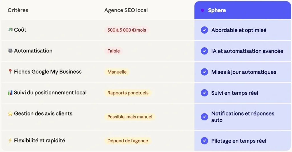 Comparatif agence SEO local versus Sphere pour le référencement local